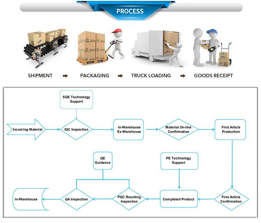 PROCESS3